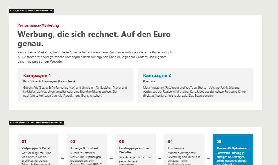 Performance-Marketing – Vorschau
